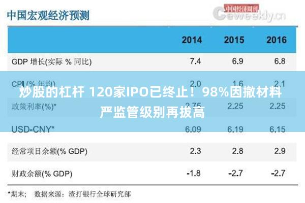 炒股的杠杆 120家IPO已终止！98%因撤材料 严监管级别再拔高