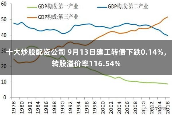 十大炒股配资公司 9月13日建工转债下跌0.14%，转股溢价率116.54%